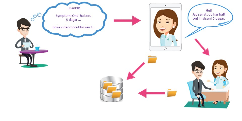 Digital klinik eHälsa process
