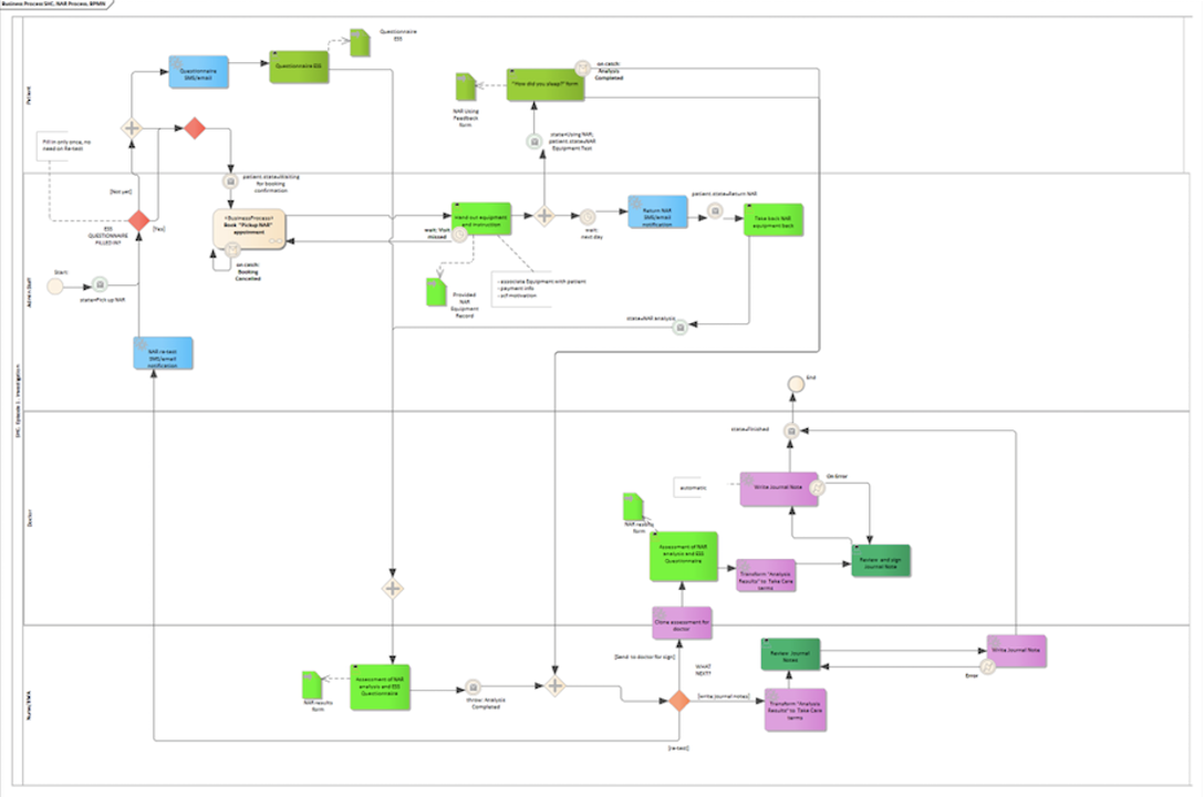 Flowchart care process